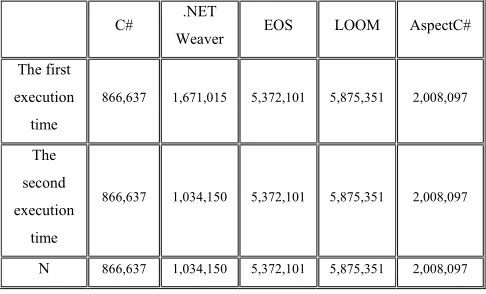 Table 4: Comparison of total execution times of the Figure editor example in different languages (Time in Microseconds) 