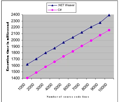 Fig. 21: The execution time overhead does not depend on the program size  