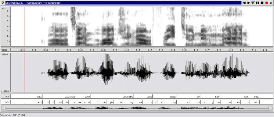 Fig. 1(a). Spectrogram and waveform along with transcription of the sentence:  