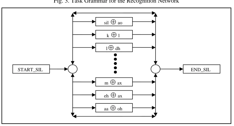 Fig. 3. Task Grammar for the Recognition Network 