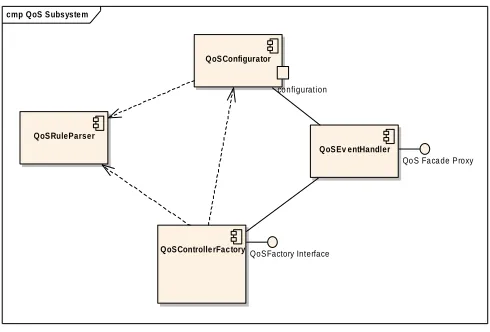 Figure 2: QoS Subsystem Architecture   