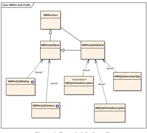 Figure 4: Extended QoS profile    