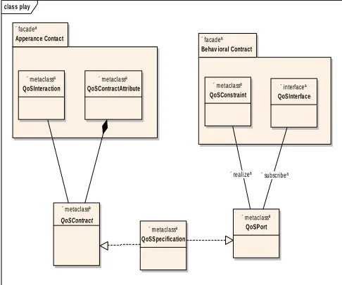 Figure 5: Platform Independent QoS Modelling  