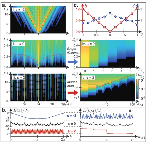 FIG. 2. Dynamics in the single-magnon sector.sby dashed red lines. (a) Oc-cupation ⟨nj(t)⟩ for N = 128 sites initialized with a singleexcitation on site N/2 with (i) s = −2, (ii) s = 0, or (iii) = 2; slowest-growing occupations are bounded from above(iv) O