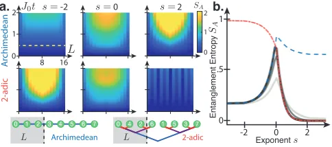 FIG. 3. Growth of entanglement after a quench, for aninitial product state of N = 16 sites with S = 1/2 orientedalong ˆx