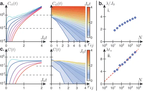 FIG. 4. Chaos and fast scrambling at sscrambling timeαin increments of 0Stime contours ofC = 0