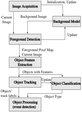 Figure 1   Object detection overview 