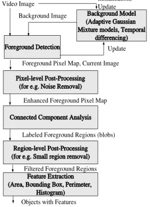 Figure 2 Foreground detection 