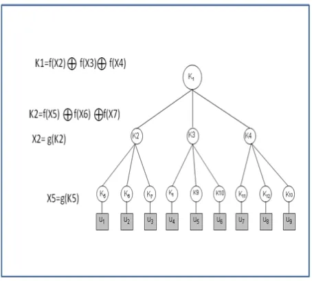 Figure 4 Basic structure of proposed one-way function tree 