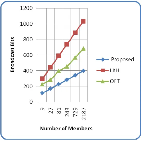 Figure 5  Simulation of join operation  for group size of 9   
