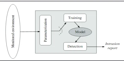 Fig. 2: Misuse Intrusion Detection 
