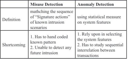 Table 1: Misuse Vs. Anomaly Detection