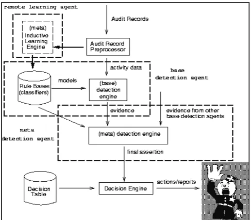Fig. 3: An Architecture for Agent-Based Intrusion Detection System 