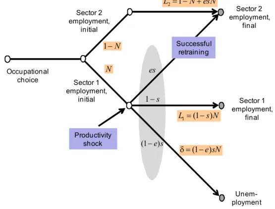 Fig. 1: Reallocation of Labor