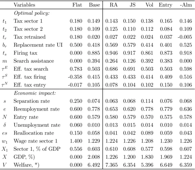Table 1: Comparative Statics of Optimal Welfare Policy