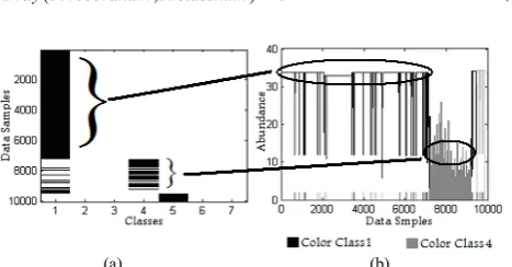 Fig 2. (a) The class pattern obtained by using an attribute. (b) The class abundance around any data sample