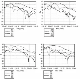 Figure 3.3  S-Parameter Measurement of Cascading Butler Matrix 