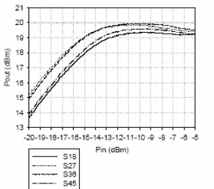 Figure 3.4  S-Parameter Measurement of a Single Butler Matrix 
