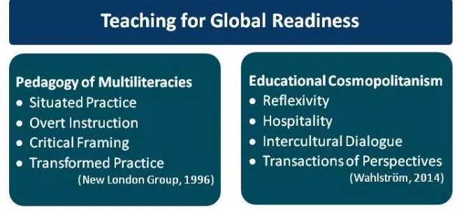 Figure 1.2. Teaching for global readiness theoretical framework. 