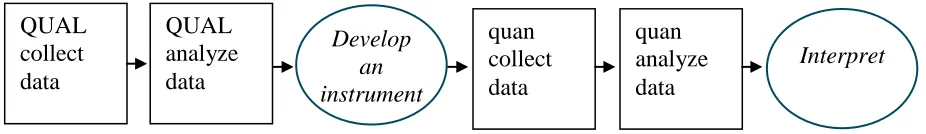 Figure 3.1. Teaching for global readiness mixed methods scale development design diagram