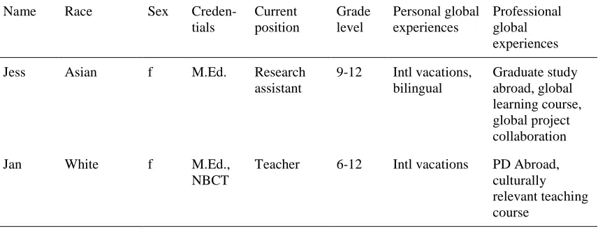 Table of Participants for the Exploratory Qualitative Interviews 