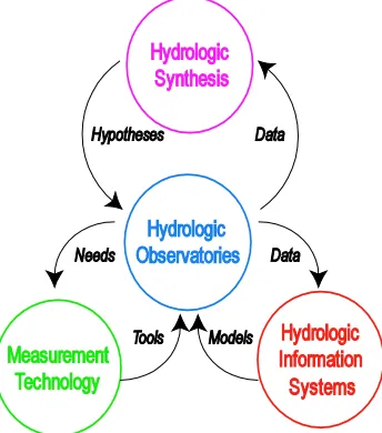 Figure 1-1. Elements of HydroView 