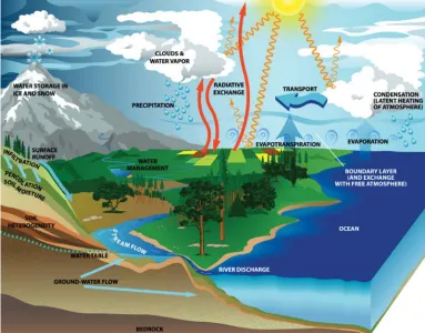 Figure 2-1 .  Conceptualization of the terrestrial water cycle and its interactions with all other components of the Earth-climate system
