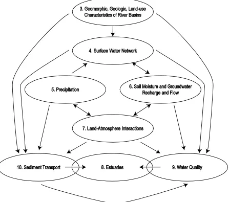 Figure 2-5. Dependencies among succeeding chapters in this report. 