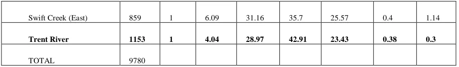 Table 4.1.  17 intermediate-size watersheds in the Neuse watershed HO.  Zones are explained below