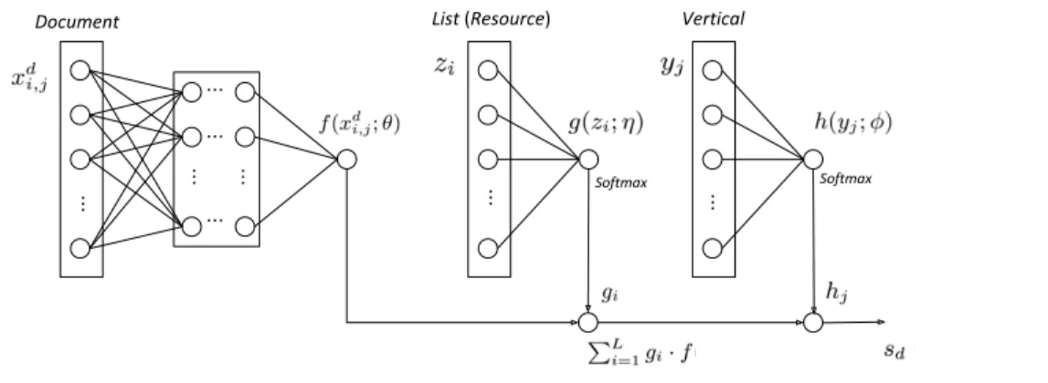 Figure 1: The proposed framework for merging results from multiple lists. The final score of a document is determined by the document, list, and vertical feature functions based on a DNN structure.