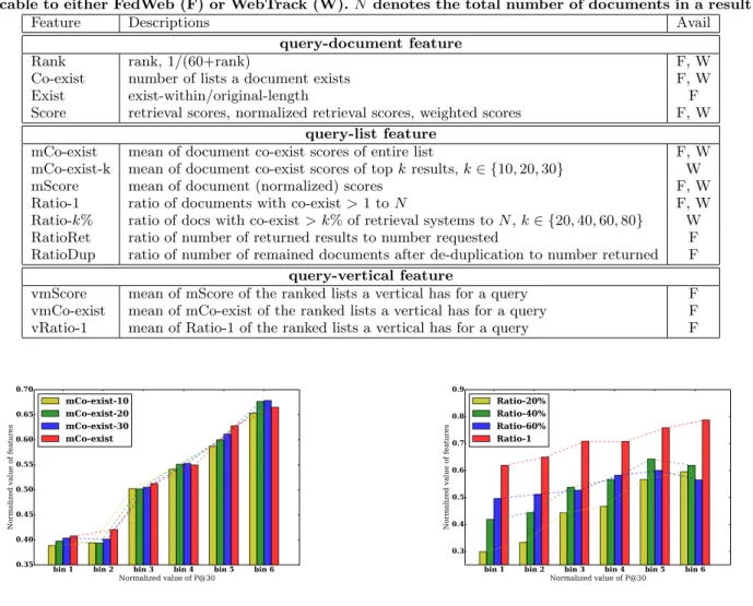Figure 2: Relation between aggregated document co-exist scores and list performance using  Web-Track09.