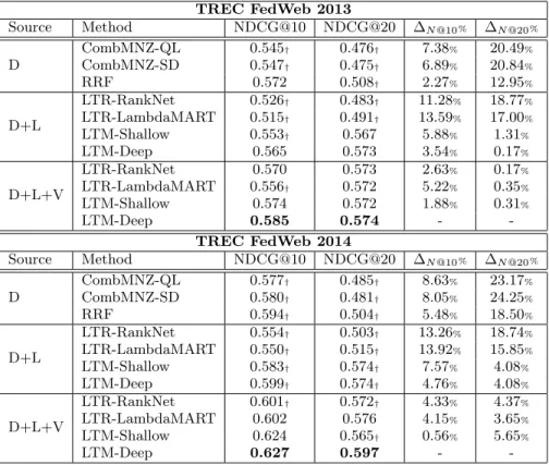 Table 2: Performance of tested techniques on FedWeb 2013 and FedWeb 2014 test sets. The source includes document (D), list (L) and vertical (V) features