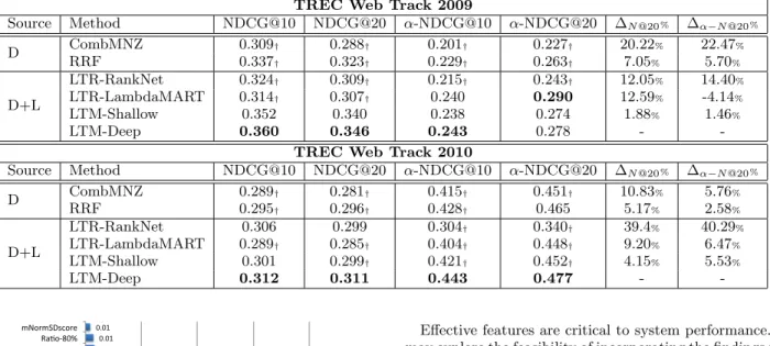 Figure 4: Pearson correlation coefficient ρ between list goodness and query-list features on WebTrack10.