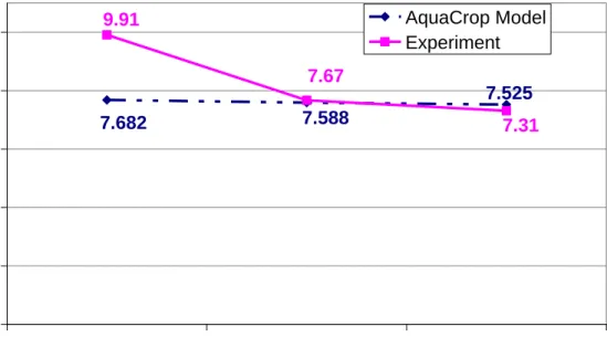 Figure 1: Rice yield per hectare for different plant spacing. 
