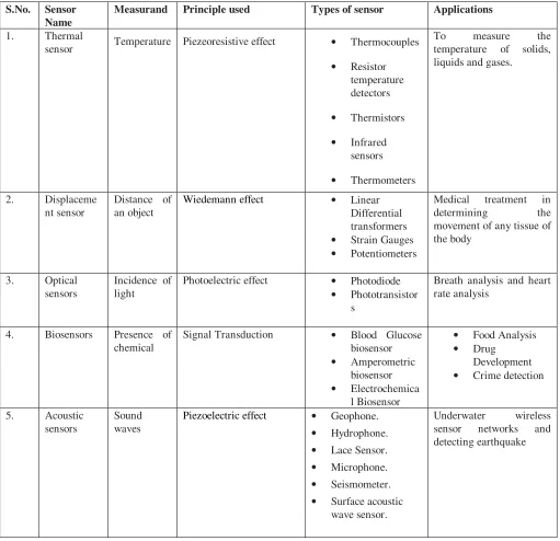 Table 1: Classification of Sensors 