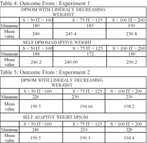 Table 4: Outcome From : Experiment 1