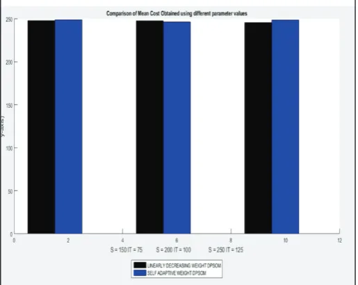 Fig. 4: Assessment of mean Cost Obtained Via Different Parameter Values