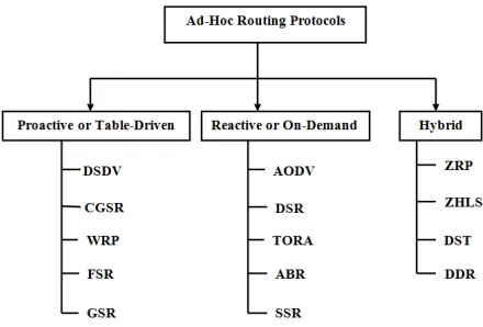 Fig 2: Classification of Routing Protocols 