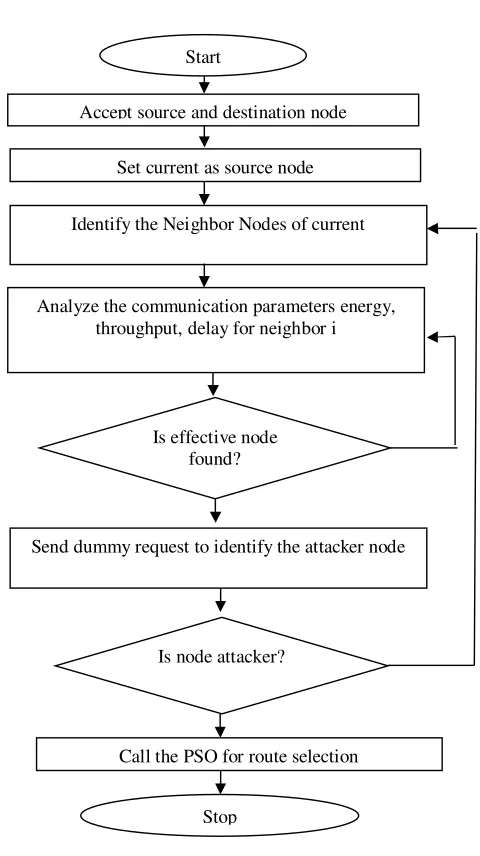 Fig 4: to illustrate the population interaction for the search model 