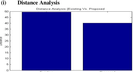 Table 6.1 comparison of distance covered between Existing 
