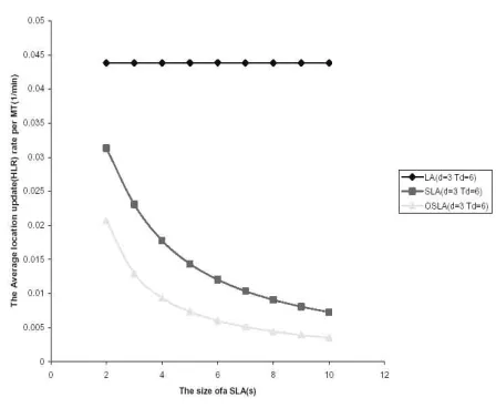 Fig. 4.1 Update Rate of HLR According to the size of the SLA 