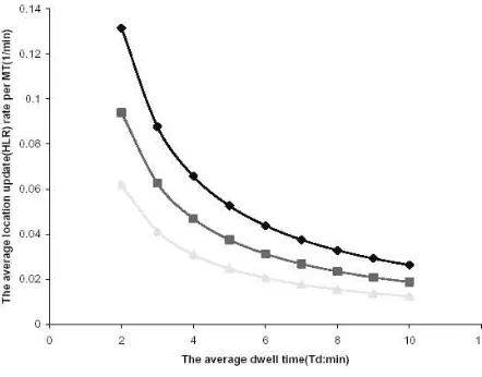 Fig. 4.2 Update Rate for HLR According to the size of LA 