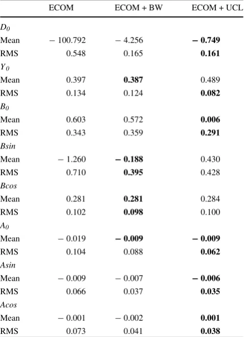 Table 5 Statistics of daily, independent estimates of the ECOM param-eters from three orbit modelling strategies for GPS Block IIR and IIR-Msatellites over the full year of 2016