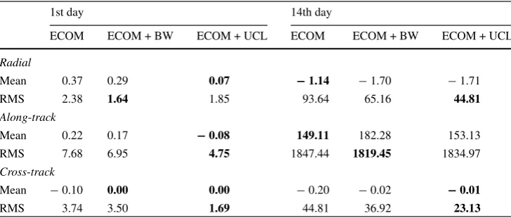 Table 6 Orbit overlap difference statistics from a comparison of GPSBlock IIR and IIR-M orbits produced for daily, independent estimatesusing four different orbit modelling strategies over 2016