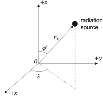 Fig. 2 In nominal attitude mode, in the spacecraft BFS, the Sun is con-ﬁned to the BFS X–Z plane and the spacecraft Z-axis points to thegeocentre