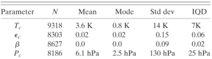 Figure 10 shows the comparisons of the microphysical parameter b. As discussed above, these values of b are derived from the gridcell mean radiances and the mean values of T c 