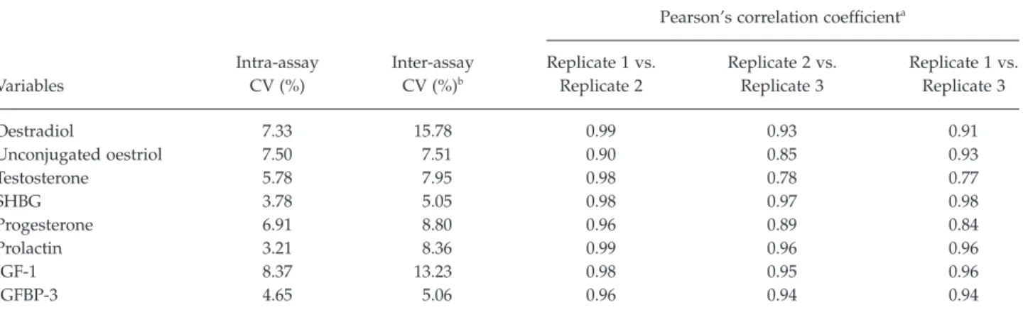 Table 3 presents the estimated variance components (consisting  of  between-person,  between-batch,  and within-person   variances)   and   the   ICCs   and   their 95%  CIs