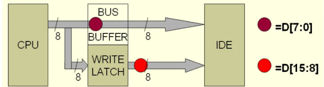 Fig. 3 – The principle for data writing. 