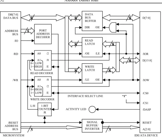 Fig. 4 – Block diagram of the IDE/ATA interface. 