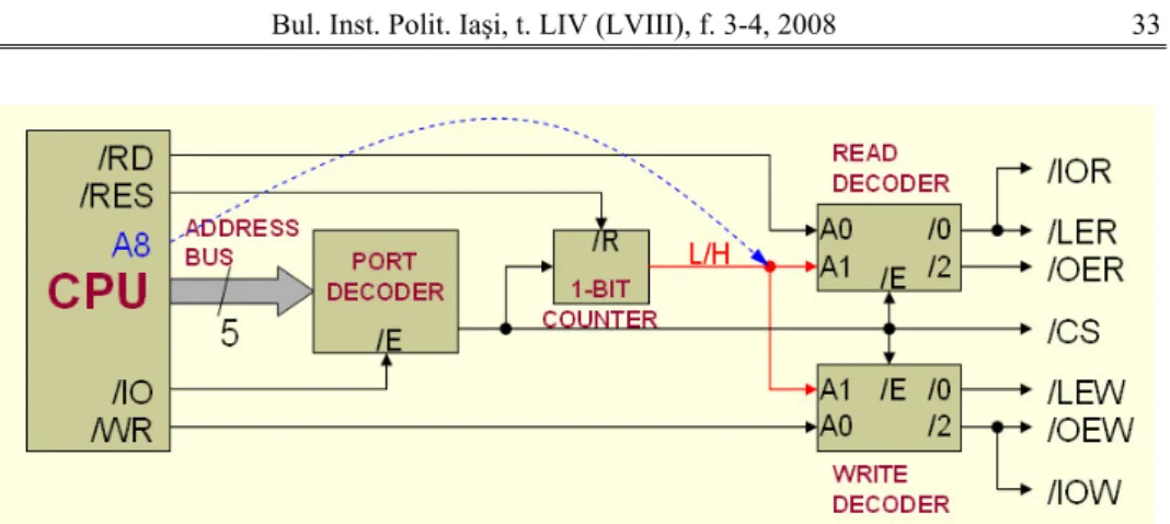 Fig. 5 – Control signals generation. 
